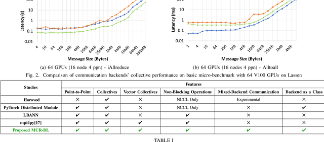 Figure 4 for MCR-DL: Mix-and-Match Communication Runtime for Deep Learning