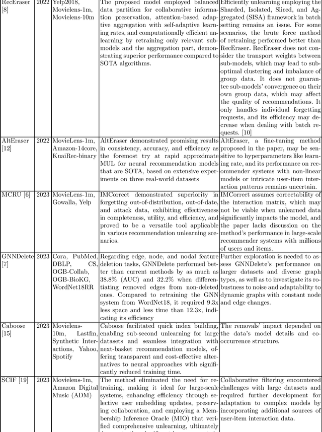 Figure 1 for Machine Unlearning for Recommendation Systems: An Insight