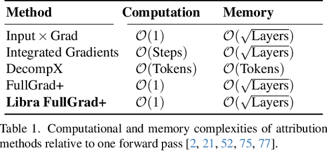 Figure 2 for LibraGrad: Balancing Gradient Flow for Universally Better Vision Transformer Attributions