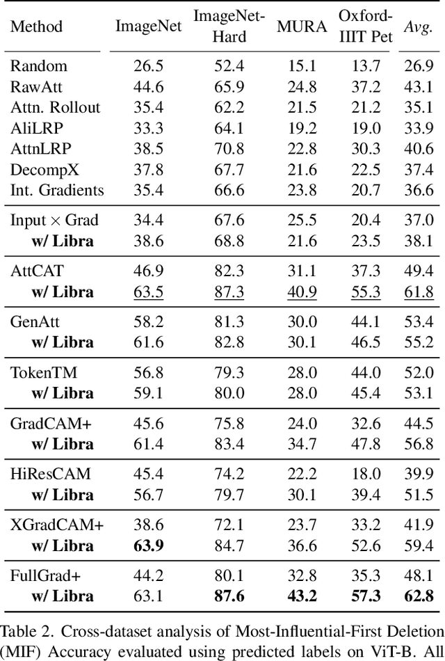 Figure 3 for LibraGrad: Balancing Gradient Flow for Universally Better Vision Transformer Attributions
