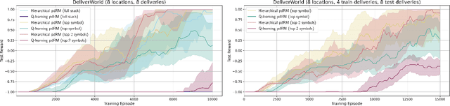 Figure 4 for Pushdown Reward Machines for Reinforcement Learning