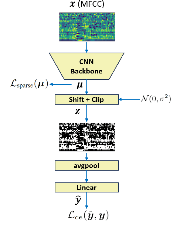 Figure 1 for Sparse Binarization for Fast Keyword Spotting