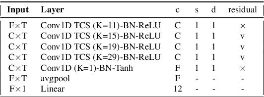 Figure 2 for Sparse Binarization for Fast Keyword Spotting