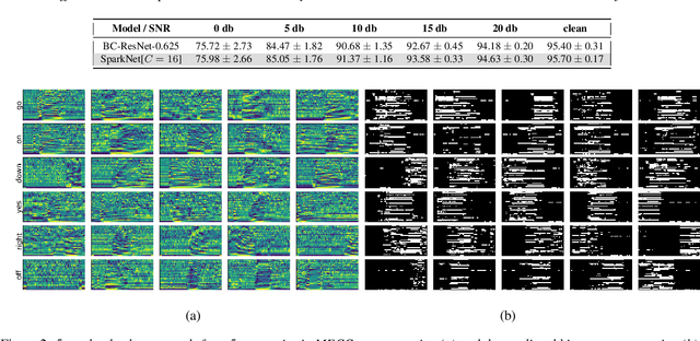 Figure 3 for Sparse Binarization for Fast Keyword Spotting