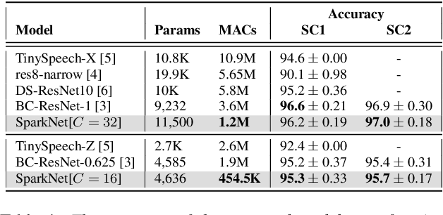 Figure 4 for Sparse Binarization for Fast Keyword Spotting