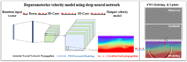 Figure 3 for Automatic Differentiation-based Full Waveform Inversion with Flexible Workflows