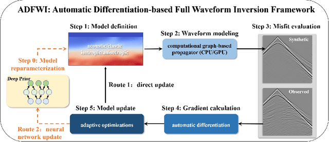 Figure 1 for Automatic Differentiation-based Full Waveform Inversion with Flexible Workflows