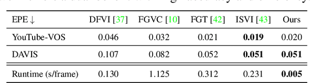 Figure 3 for ProPainter: Improving Propagation and Transformer for Video Inpainting