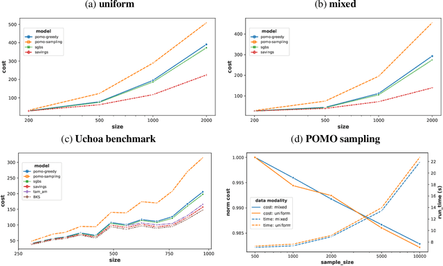 Figure 1 for Too Big, so Fail? -- Enabling Neural Construction Methods to Solve Large-Scale Routing Problems