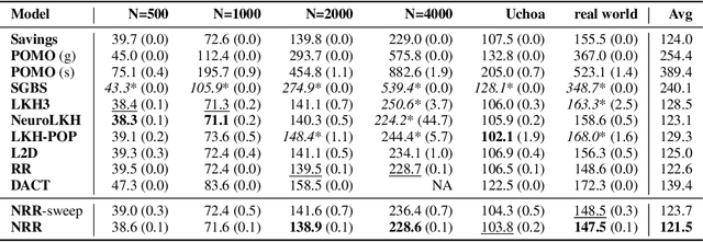 Figure 2 for Too Big, so Fail? -- Enabling Neural Construction Methods to Solve Large-Scale Routing Problems