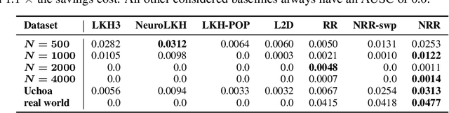 Figure 4 for Too Big, so Fail? -- Enabling Neural Construction Methods to Solve Large-Scale Routing Problems