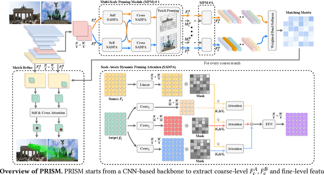 Figure 3 for PRISM: PRogressive dependency maxImization for Scale-invariant image Matching