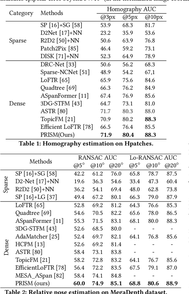 Figure 2 for PRISM: PRogressive dependency maxImization for Scale-invariant image Matching