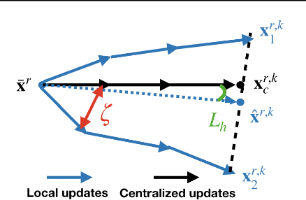 Figure 1 for A New Theoretical Perspective on Data Heterogeneity in Federated Optimization