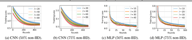 Figure 3 for A New Theoretical Perspective on Data Heterogeneity in Federated Optimization