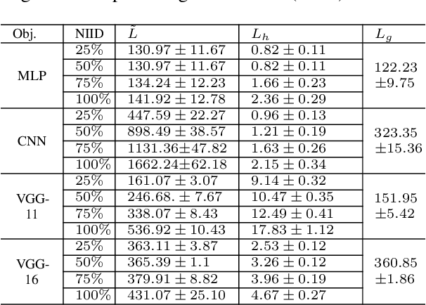 Figure 2 for A New Theoretical Perspective on Data Heterogeneity in Federated Optimization