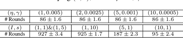 Figure 4 for A New Theoretical Perspective on Data Heterogeneity in Federated Optimization