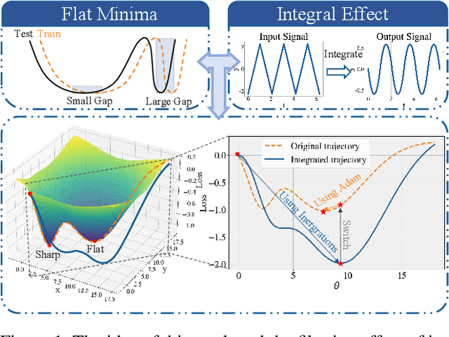 Figure 1 for A Method for Enhancing Generalization of Adam by Multiple Integrations