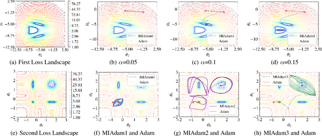 Figure 3 for A Method for Enhancing Generalization of Adam by Multiple Integrations