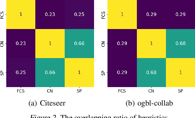 Figure 3 for Mixture of Link Predictors