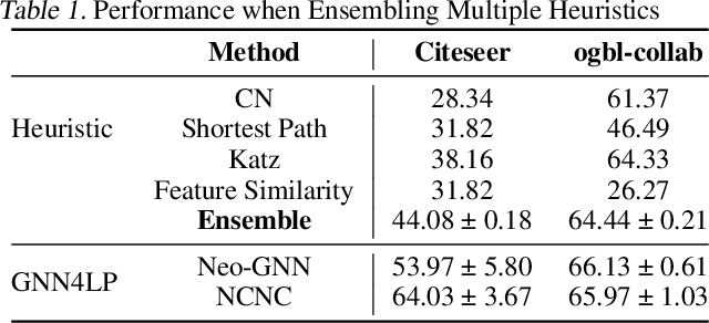 Figure 2 for Mixture of Link Predictors