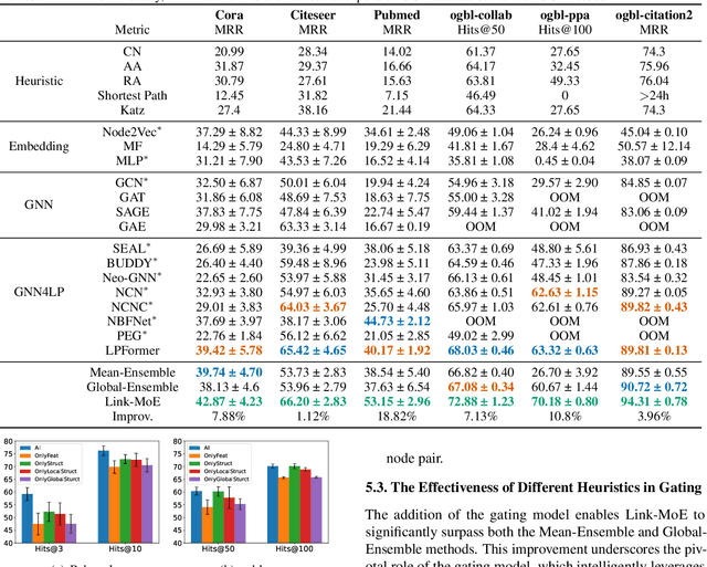 Figure 4 for Mixture of Link Predictors