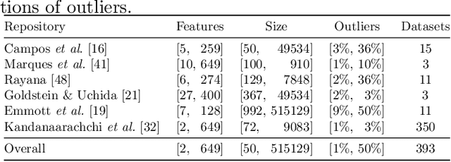 Figure 1 for Dimensionality-Aware Outlier Detection: Theoretical and Experimental Analysis