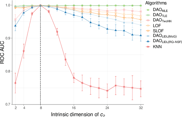 Figure 2 for Dimensionality-Aware Outlier Detection: Theoretical and Experimental Analysis