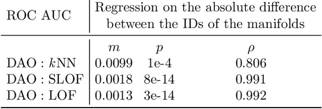 Figure 3 for Dimensionality-Aware Outlier Detection: Theoretical and Experimental Analysis