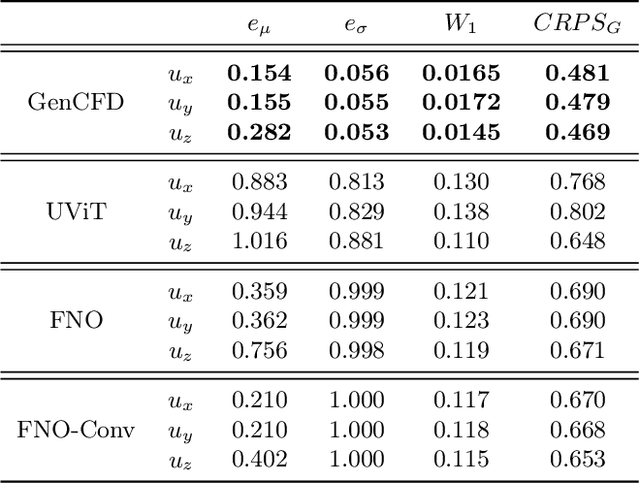 Figure 1 for Generative AI for fast and accurate Statistical Computation of Fluids