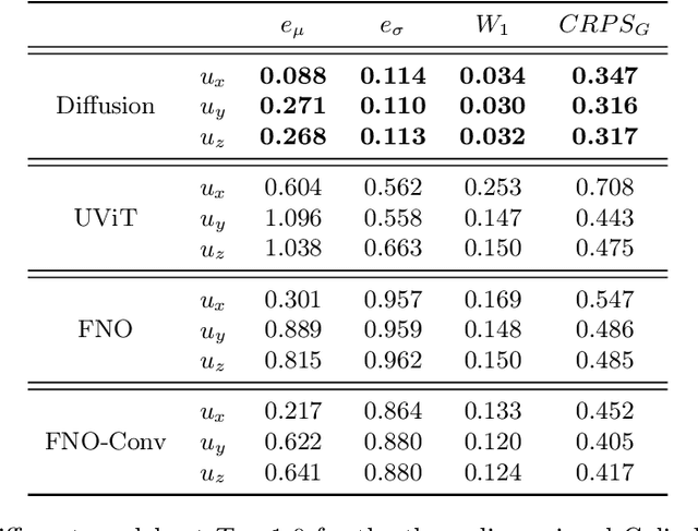 Figure 3 for Generative AI for fast and accurate Statistical Computation of Fluids