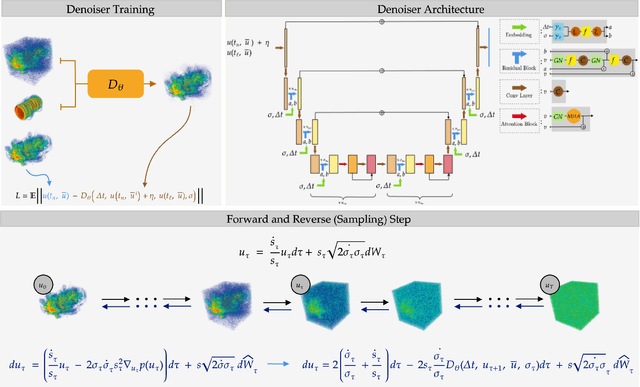 Figure 2 for Generative AI for fast and accurate Statistical Computation of Fluids