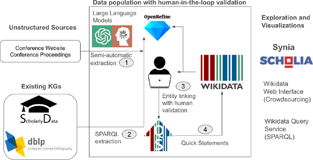 Figure 1 for Scholarly Wikidata: Population and Exploration of Conference Data in Wikidata using LLMs