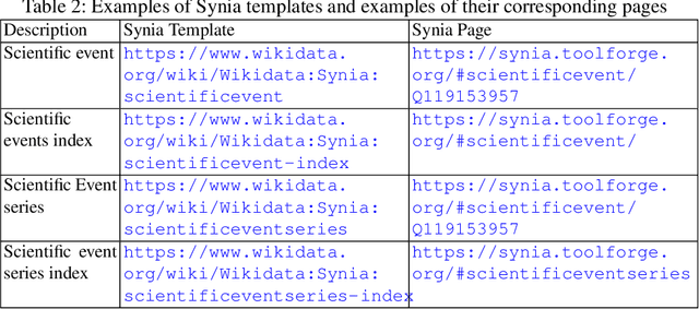 Figure 2 for Scholarly Wikidata: Population and Exploration of Conference Data in Wikidata using LLMs