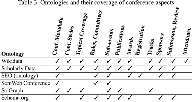 Figure 4 for Scholarly Wikidata: Population and Exploration of Conference Data in Wikidata using LLMs