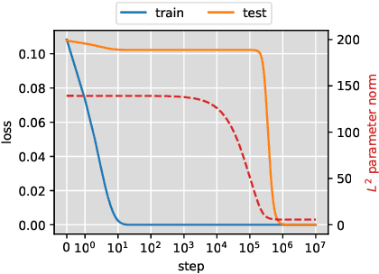 Figure 3 for Dichotomy of Early and Late Phase Implicit Biases Can Provably Induce Grokking