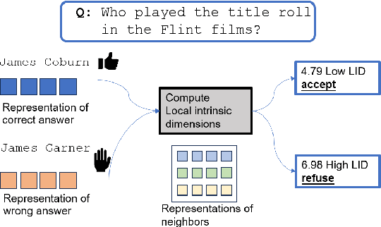 Figure 1 for Characterizing Truthfulness in Large Language Model Generations with Local Intrinsic Dimension