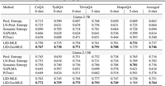 Figure 2 for Characterizing Truthfulness in Large Language Model Generations with Local Intrinsic Dimension