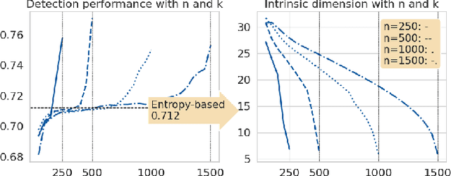 Figure 4 for Characterizing Truthfulness in Large Language Model Generations with Local Intrinsic Dimension