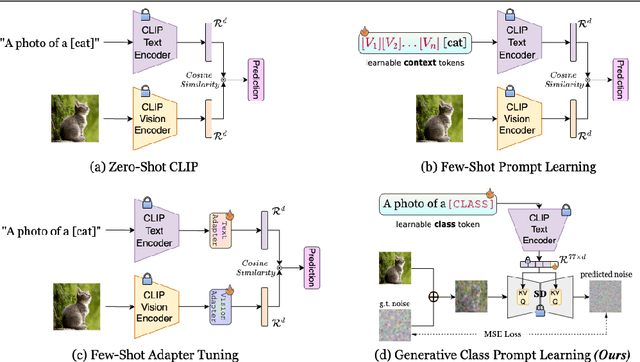 Figure 1 for Towards Generative Class Prompt Learning for Few-shot Visual Recognition
