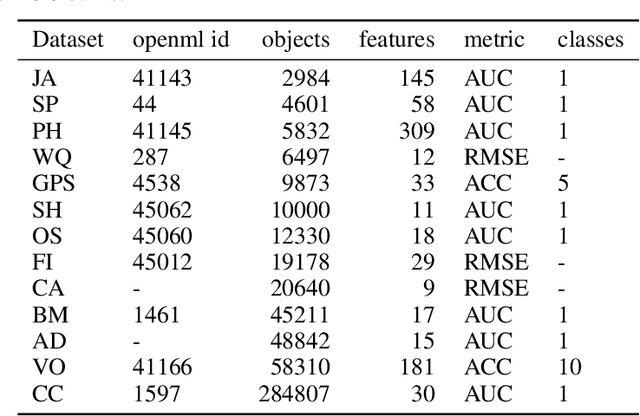 Figure 2 for Rethinking Data Augmentation for Tabular Data in Deep Learning
