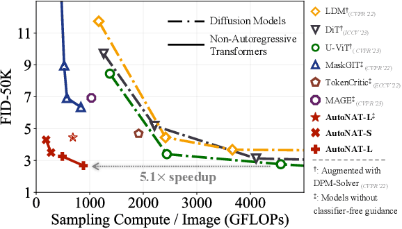 Figure 1 for Revisiting Non-Autoregressive Transformers for Efficient Image Synthesis