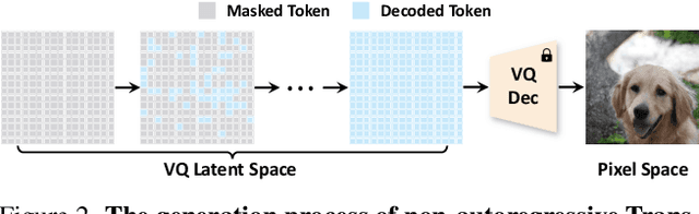 Figure 3 for Revisiting Non-Autoregressive Transformers for Efficient Image Synthesis