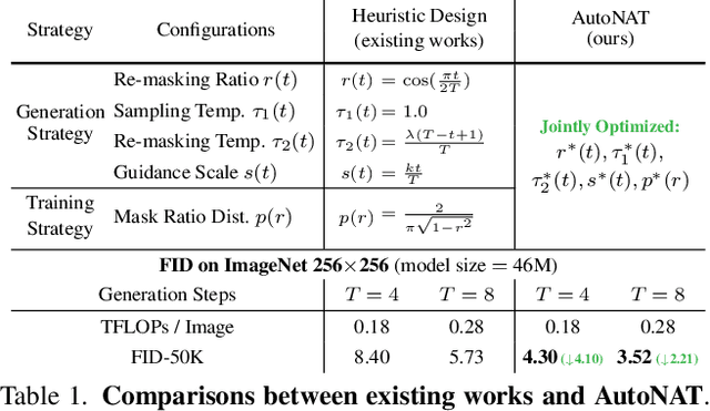 Figure 2 for Revisiting Non-Autoregressive Transformers for Efficient Image Synthesis