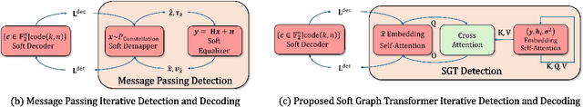 Figure 1 for Soft Graph Transformer for MIMO Detection