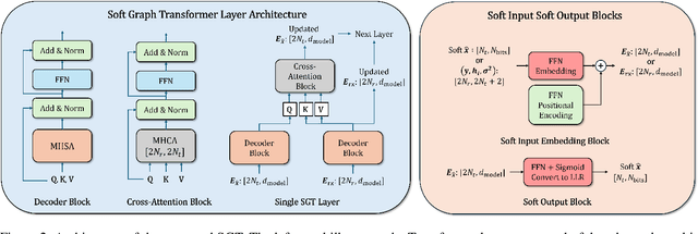 Figure 3 for Soft Graph Transformer for MIMO Detection