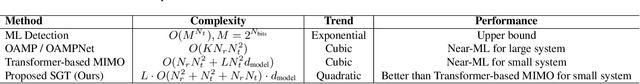 Figure 2 for Soft Graph Transformer for MIMO Detection