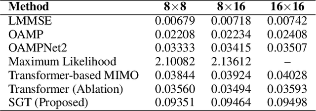 Figure 4 for Soft Graph Transformer for MIMO Detection