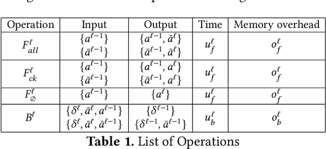 Figure 2 for Colossal-Auto: Unified Automation of Parallelization and Activation Checkpoint for Large-scale Models