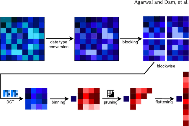 Figure 1 for What Operations can be Performed Directly on Compressed Arrays, and with What Error?